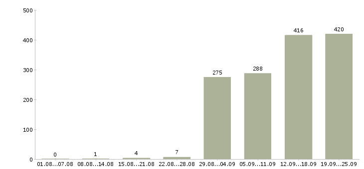 Работа сменный техник Санкт-петербург - Число вакансий Санкт-петербург по специальности сменный техник за 2 месяца