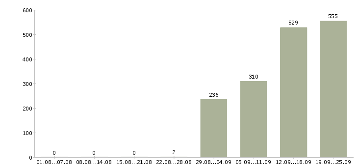 Работа сотрудник на выкладку товара Санкт-петербург - Число вакансий Санкт-петербург по специальности сотрудник на выкладку товара за 2 месяца