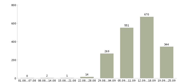 Работа сотрудник по документации Санкт-петербург - Число вакансий Санкт-петербург по специальности сотрудник по документации за 2 месяца