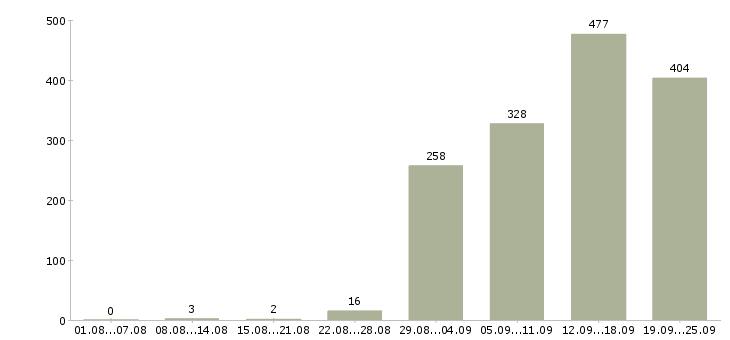 Работа сотрудник по работе на пк Санкт-петербург - Число вакансий Санкт-петербург по специальности сотрудник по работе на пк за 2 месяца
