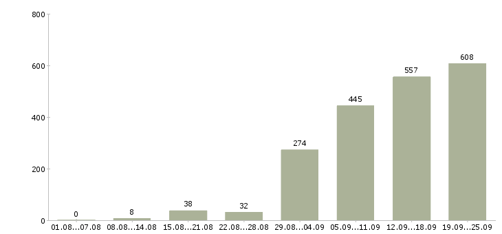 Работа клиент менеджер Татарстан - Число вакансий Татарстан по специальности клиент менеджер за 2 месяца