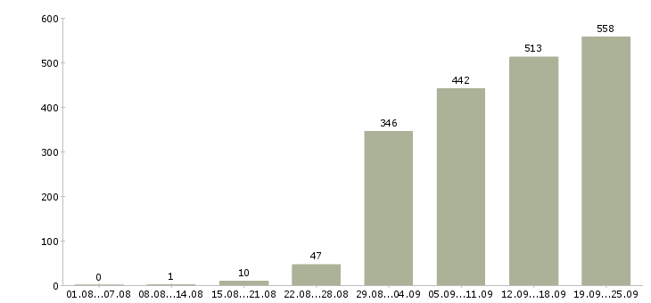 Работа менеджер в офис Татарстан - Число вакансий Татарстан по специальности менеджер в офис за 2 месяца