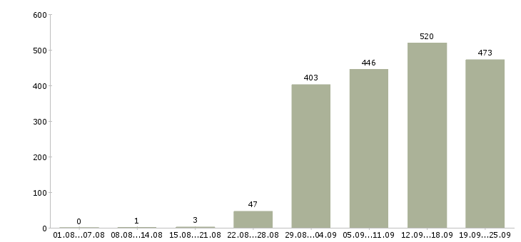 Работа менеджер отдела Татарстан - Число вакансий Татарстан по специальности менеджер отдела за 2 месяца