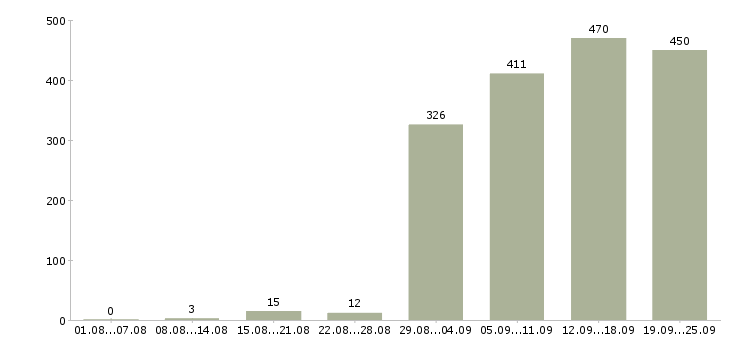 Работа менеджер пк Татарстан - Число вакансий Татарстан по специальности менеджер пк за 2 месяца