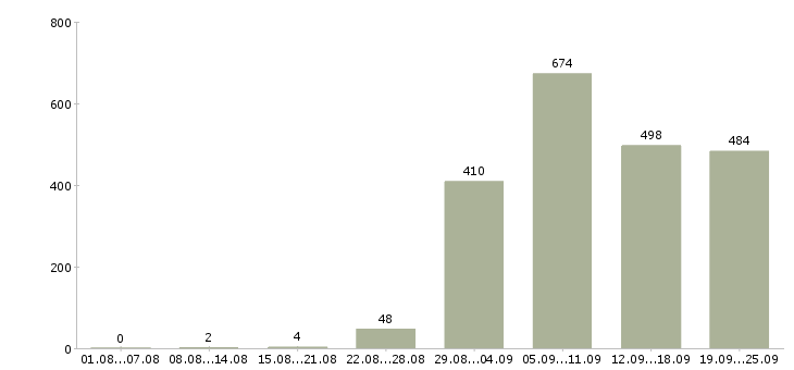 Работа охрана безопасность Татарстан - Число вакансий Татарстан по специальности охрана безопасность за 2 месяца