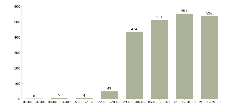 Работа продавец консультант Татарстан - Число вакансий Татарстан по специальности продавец консультант за 2 месяца
