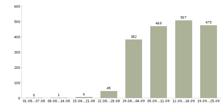 Работа торговый представитель Татарстан - Число вакансий Татарстан по специальности торговый представитель за 2 месяца