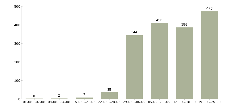 Работа рабочий в Барнауле - Число вакансий в Барнауле по специальности рабочий за 2 месяца
