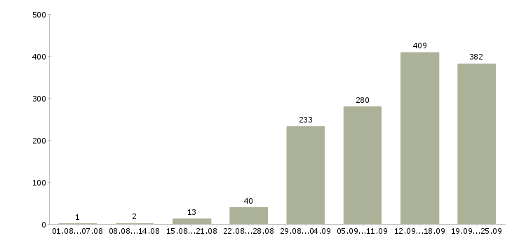 Работа с обучением в Владимире - Число вакансий в Владимире по специальности с обучением за 2 месяца