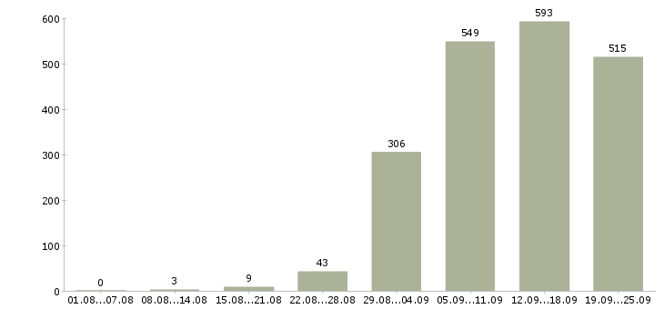 Работа менеджером в Воронеже - Число вакансий в Воронеже по специальности менеджером за 2 месяца