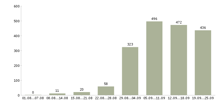 Работа клиент менеджер в Екатеринбурге - Число вакансий в Екатеринбурге по специальности клиент менеджер за 2 месяца