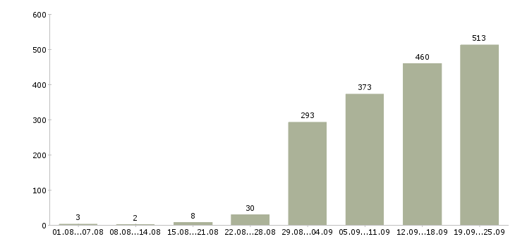 Работа менеджером в Иркутске - Число вакансий в Иркутске по специальности менеджером за 2 месяца