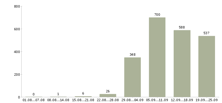 Работа производство в Калуге - Число вакансий в Калуге по специальности производство за 2 месяца