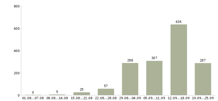 Работа в интернете в Краснодаре - Число вакансий в Краснодаре по специальности в интернете за 2 месяца