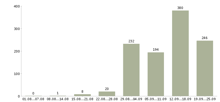 Работа для вас в Краснодаре - Число вакансий в Краснодаре по специальности для вас за 2 месяца