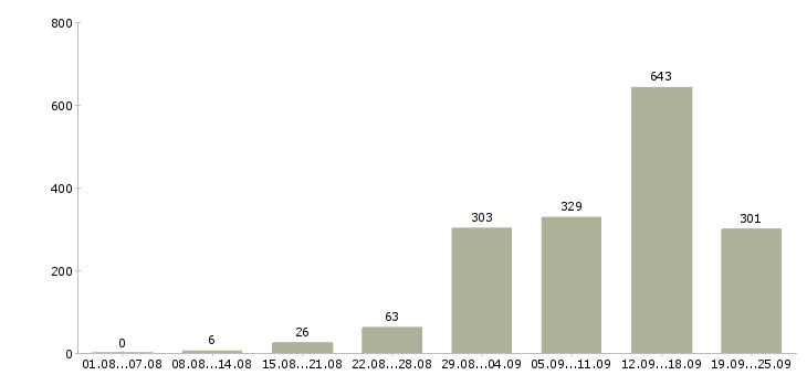 Работа интернет в Краснодаре - Число вакансий в Краснодаре по специальности интернет за 2 месяца
