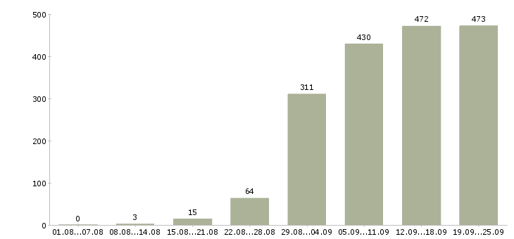 Работа менеджер по клиентам в Краснодаре - Число вакансий в Краснодаре по специальности менеджер по клиентам за 2 месяца