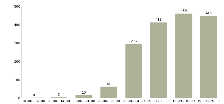 Работа менеджер по работе клиентами в Краснодаре - Число вакансий в Краснодаре по специальности менеджер по работе клиентами за 2 месяца
