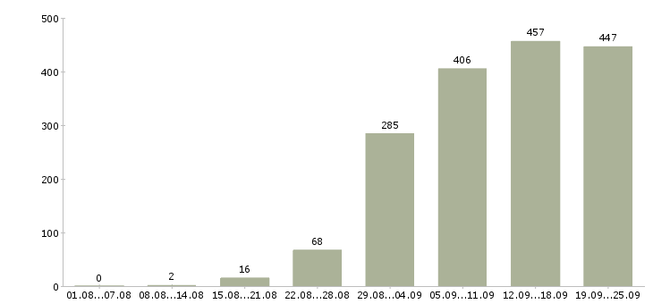 Работа менеджер работе с клиентами в Краснодаре - Число вакансий в Краснодаре по специальности менеджер работе с клиентами за 2 месяца