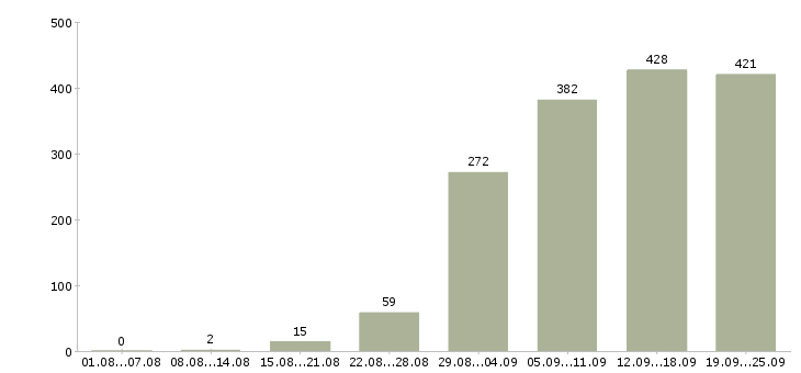 Работа менеджера по работе с клиентами в Краснодаре - Число вакансий в Краснодаре по специальности менеджера по работе с клиентами за 2 месяца