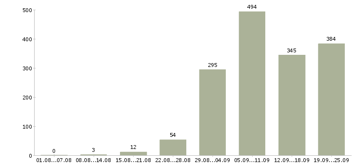 Работа официальное трудоустройство в Краснодаре - Число вакансий в Краснодаре по специальности официальное трудоустройство за 2 месяца
