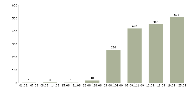 Работа производство в Курске - Число вакансий в Курске по специальности производство за 2 месяца