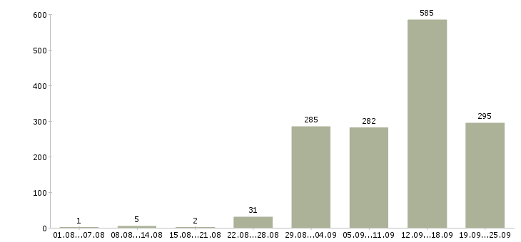 Работа агент в недвижимость в Москве - Число вакансий в Москве по специальности агент в недвижимость за 2 месяца
