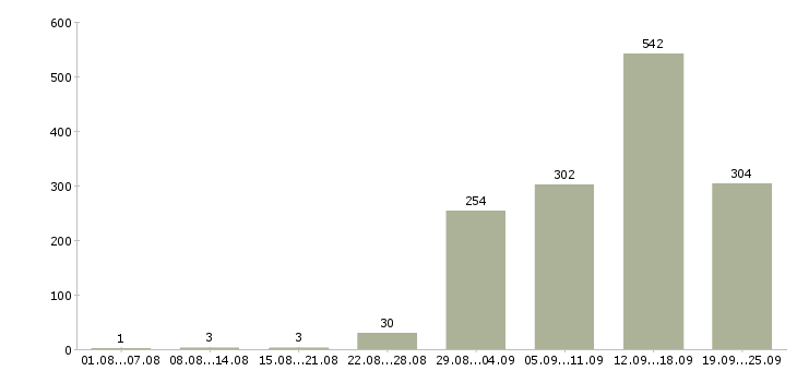 Работа агент по продажам в Москве - Число вакансий в Москве по специальности агент по продажам за 2 месяца