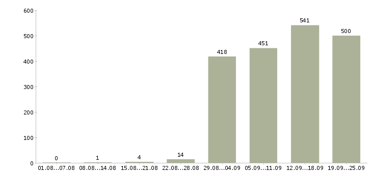 Работа бизнес партнер в Москве - Число вакансий в Москве по специальности бизнес партнер за 2 месяца