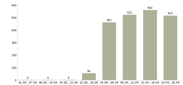 Работа бухгалтер экономист в Москве - Число вакансий в Москве по специальности бухгалтер экономист за 2 месяца