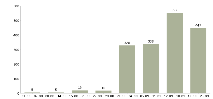 Работа водитель категории в и с в Москве - Число вакансий в Москве по специальности водитель категории в и с за 2 месяца