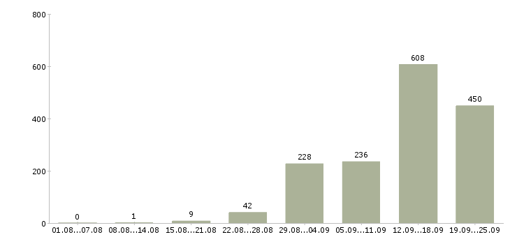 Работа грузчики вахта с проживанием в Москве - Число вакансий в Москве по специальности грузчики вахта с проживанием за 2 месяца