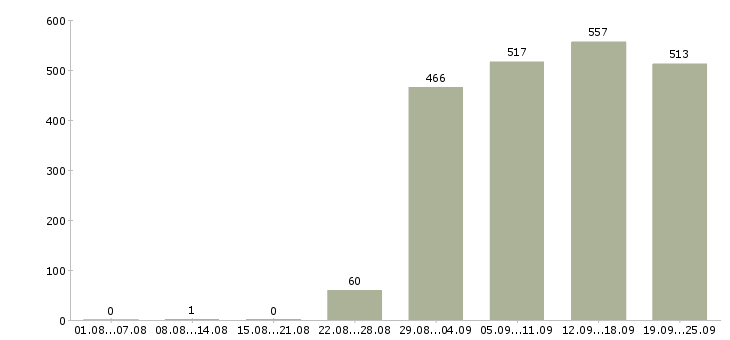 Работа грузчики экспедиторы в Москве - Число вакансий в Москве по специальности грузчики экспедиторы за 2 месяца