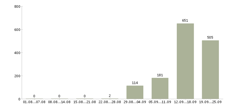 Работа директор регионального центра в Москве - Число вакансий в Москве по специальности директор регионального центра за 2 месяца