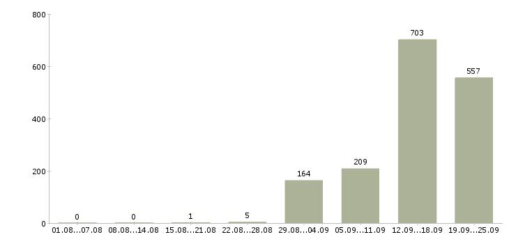 Работа директор региональной компании в Москве - Число вакансий в Москве по специальности директор региональной компании за 2 месяца