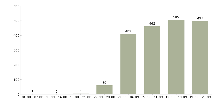 Работа директор управляющей компании в Москве - Число вакансий в Москве по специальности директор управляющей компании за 2 месяца