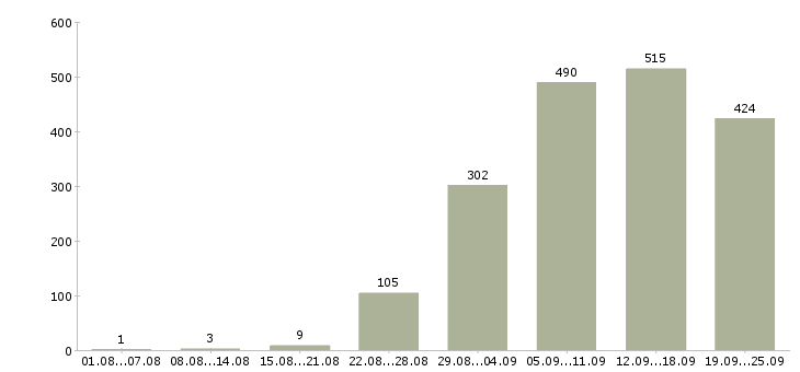 Работа интернет оператор в Москве - Число вакансий в Москве по специальности интернет оператор за 2 месяца