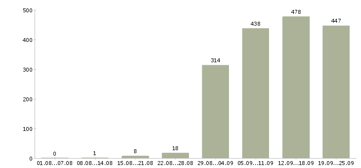 Работа информационный специалист в Москве - Число вакансий в Москве по специальности информационный специалист за 2 месяца