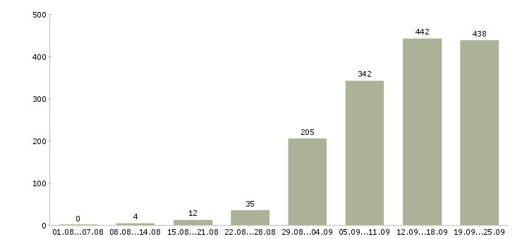 Работа ищу сотрудников в Москве - Число вакансий в Москве по специальности ищу сотрудников за 2 месяца
