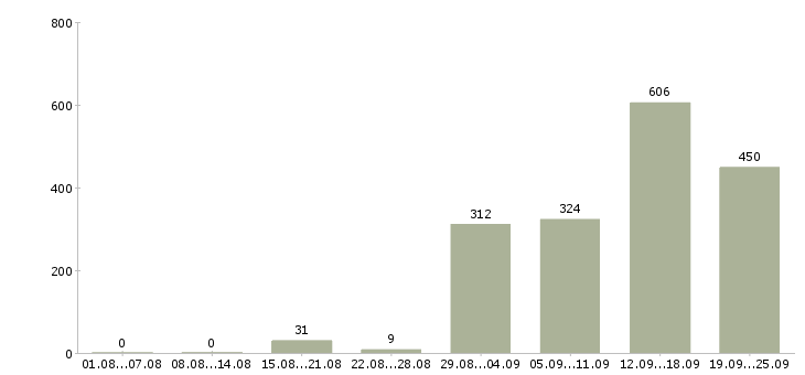 Работа кассир торгового зала в магазин в Москве - Число вакансий в Москве по специальности кассир торгового зала в магазин за 2 месяца