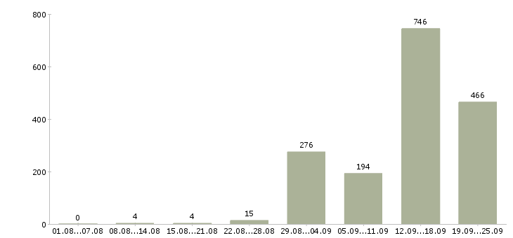 Работа комплектовщик с бесплатным проживанием в Москве - Число вакансий в Москве по специальности комплектовщик с бесплатным проживанием за 2 месяца