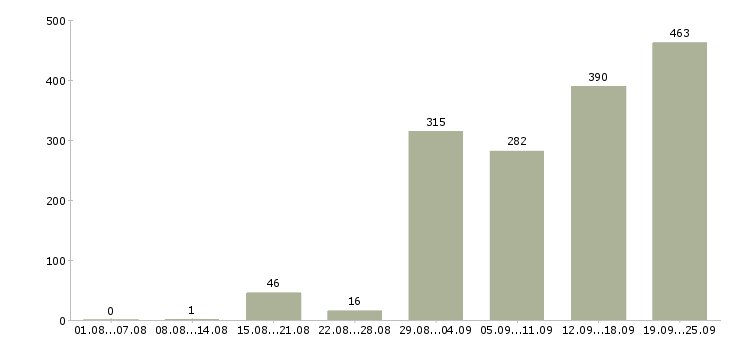 Работа консультант по бренду в Москве - Число вакансий в Москве по специальности консультант по бренду за 2 месяца