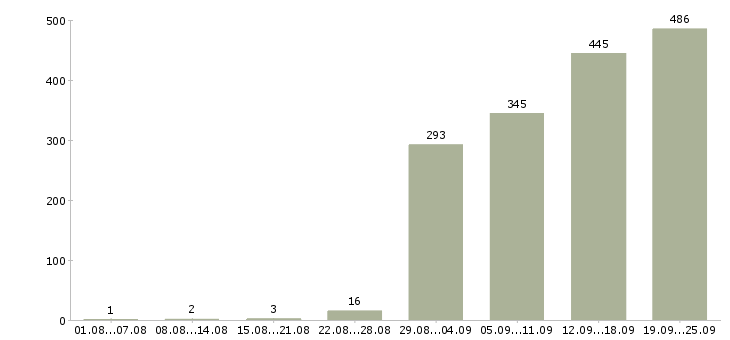 Работа менеджер для контроля работы офиса в Москве - Число вакансий в Москве по специальности менеджер для контроля работы офиса за 2 месяца