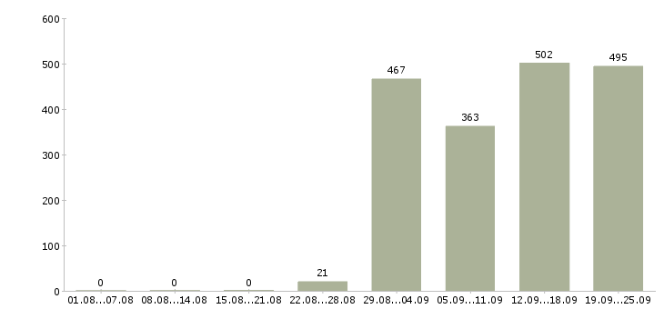 Работа менеджер кассир в Москве - Число вакансий в Москве по специальности менеджер кассир за 2 месяца