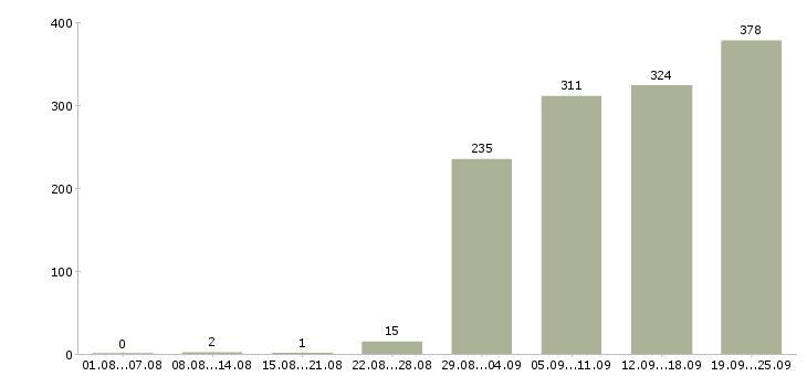Работа менеджер категории в Москве - Число вакансий в Москве по специальности менеджер категории за 2 месяца