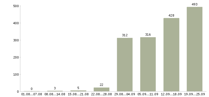 Работа менеджер по работе с заказчиком в Москве - Число вакансий в Москве по специальности менеджер по работе с заказчиком за 2 месяца