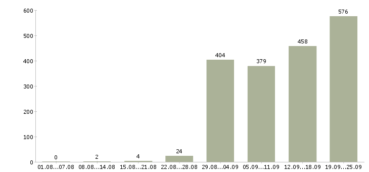 Работа менеджер по работе с персоналом в Москве - Число вакансий в Москве по специальности менеджер по работе с персоналом за 2 месяца