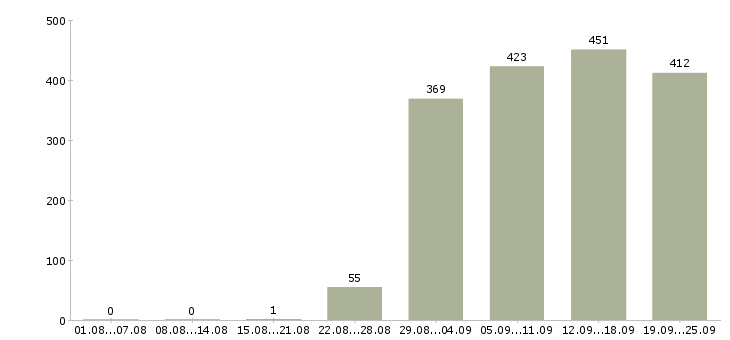 Работа оператор в бухгалтерию в Москве - Число вакансий в Москве по специальности оператор в бухгалтерию за 2 месяца