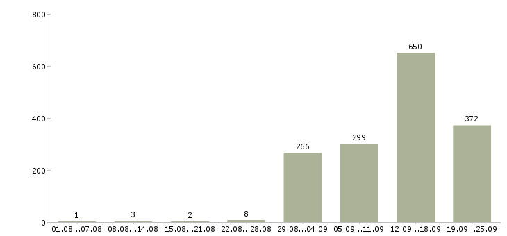 Работа оператор на дому в Москве - Число вакансий в Москве по специальности оператор на дому за 2 месяца