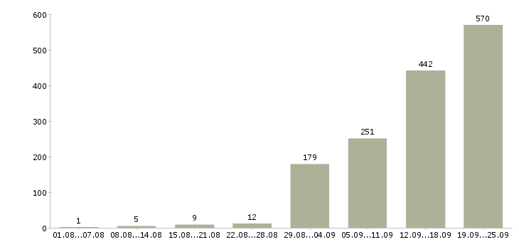 Работа оператор на звонки в Москве - Число вакансий в Москве по специальности оператор на звонки за 2 месяца